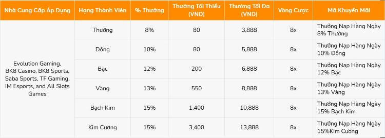 Lựa chọn 2 - thưởng nạp hàng ngày