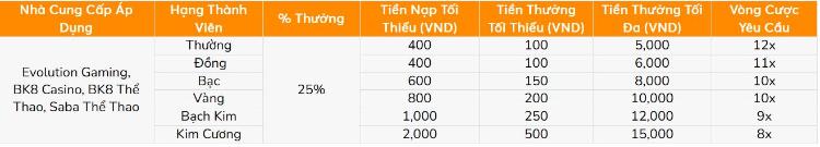 thưởng nạp 25% tới 15 triệu